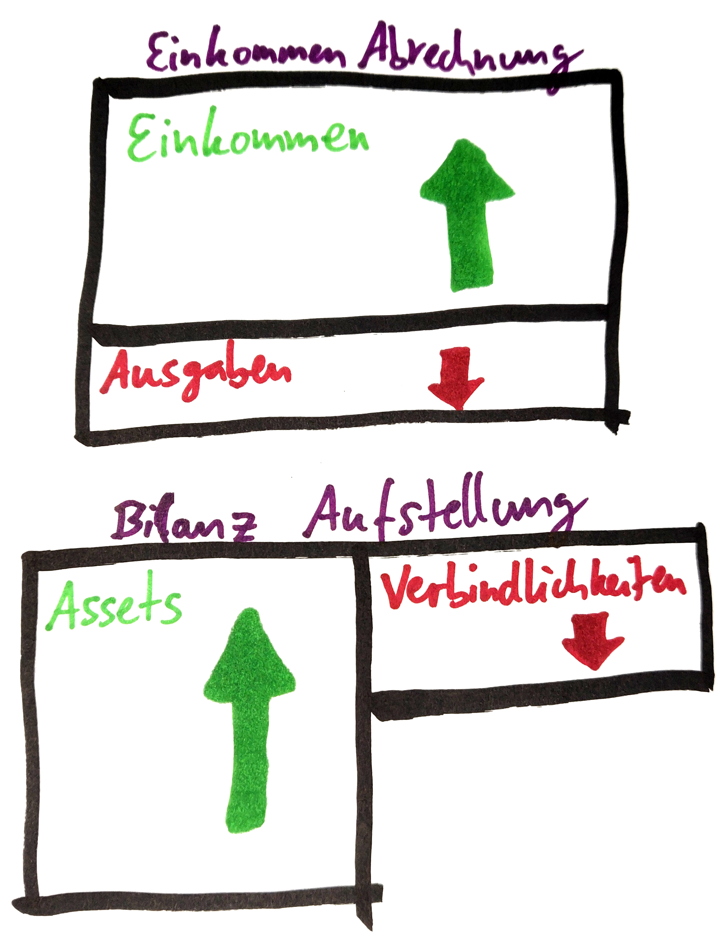 Einnahmen steigern Ausgaben senken Investition vs Verbindlichkeit